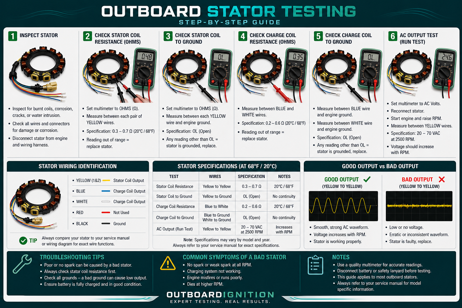 How to test an outboard stator step by step